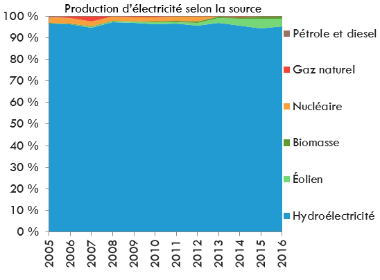 Production d'électricité selon la source - Québec
