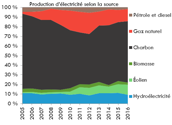 Production d'électricité selon la source - Ensemble - Nouvelle-Écosse