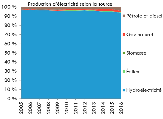Production d'électricité selon la source - Terre-Neuve-et-Labrador