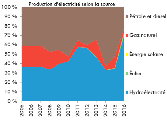 Production d'électricité selon la source - Territoires du Nord-Ouest