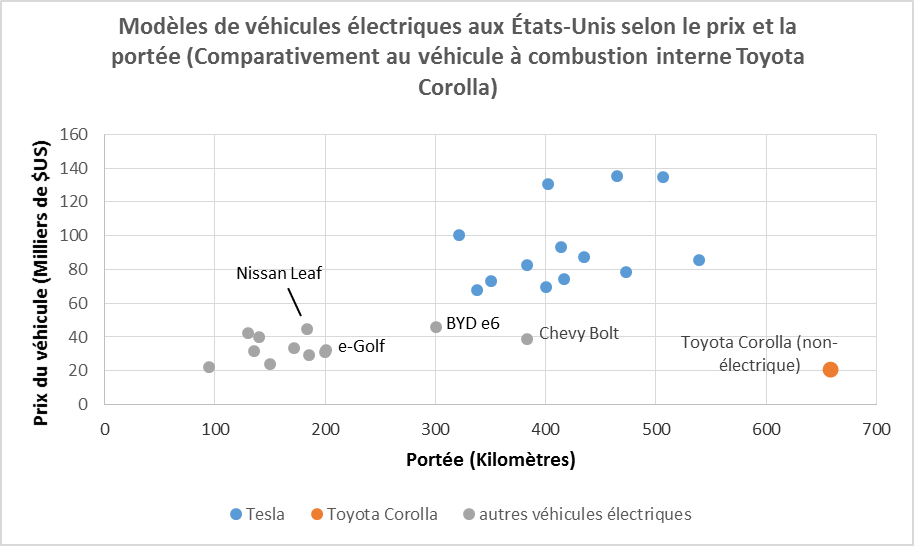 Ce diagramme compare l’autonomie, en kilomètres, et les prix de voitures électriques nord-américaines 2017 à la Corolla de Toyota