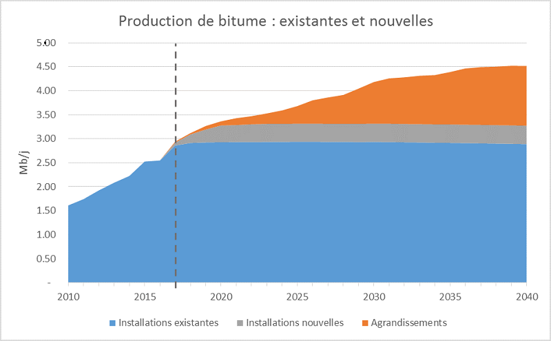 Ce graphique montre, pour la période de 2010 à 2040, les projections de production de bitume brut par les installations existantes, les agrandissements et les tout nouveaux projets prévus.