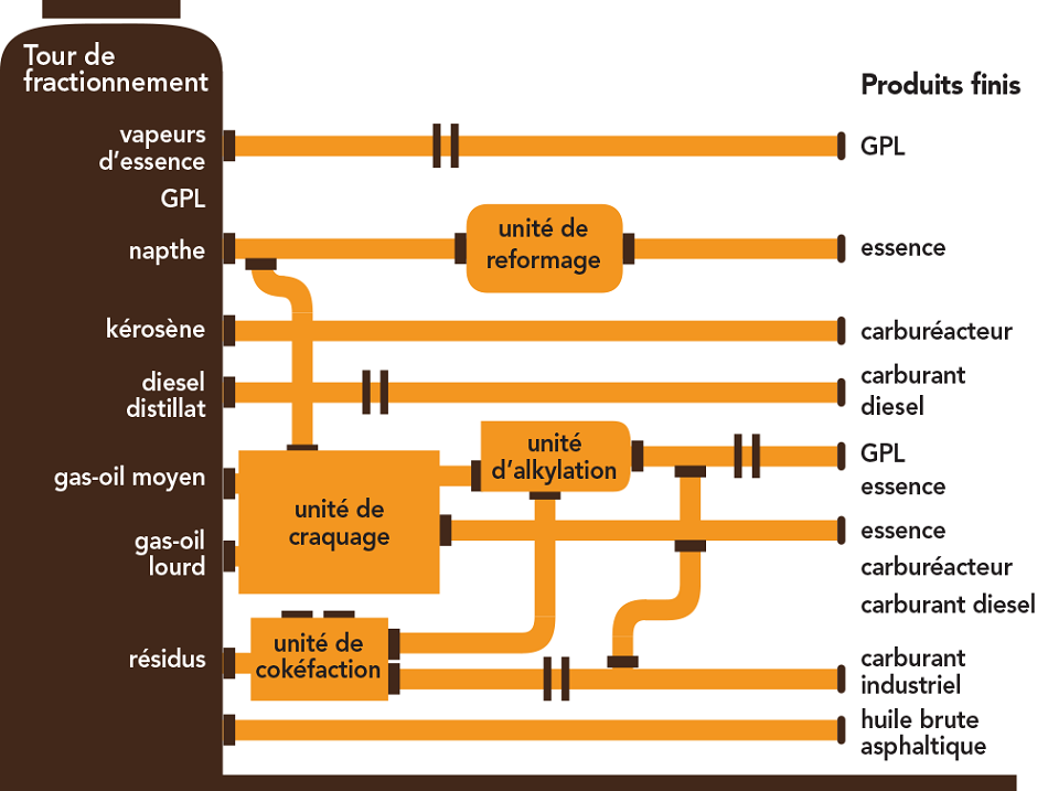 Schéma simplifié d’une raffinerie de pétrole