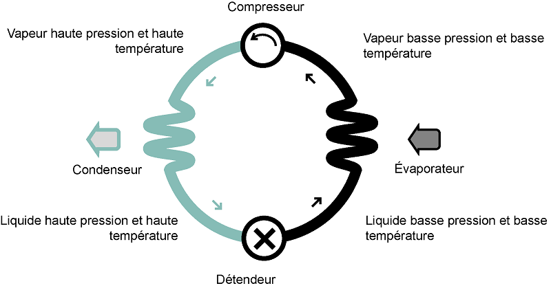 Figure 2 : Diagramme d’une thermopompe