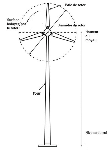 Diagramme d’éolienne
