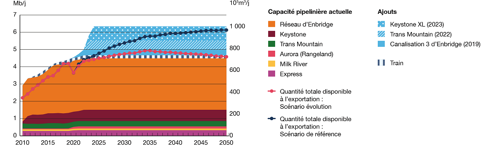 Crude Oil Pipeline Capacity vs. Total Supply Available for Export, Evolving and Reference Scenarios
