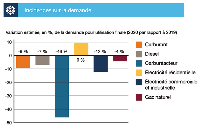 Variation projetée (en %) de la consommation d’énergie, de 2019 à 2020