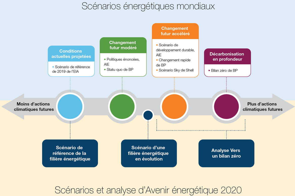 Figure 3. Illustration de l’action climatique supposée de divers scénarios mondiaux et d’Avenir énergétique 2020, et analyse