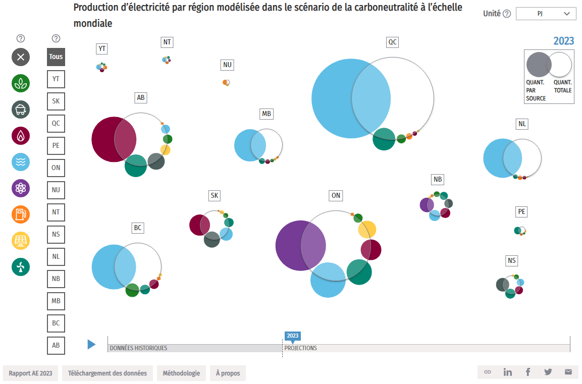 Cette image est une capture d’écran d’une visualisation de données montrant un graphique comportant plusieurs bulles de différentes couleurs représentant les types de production d’électricité par région.