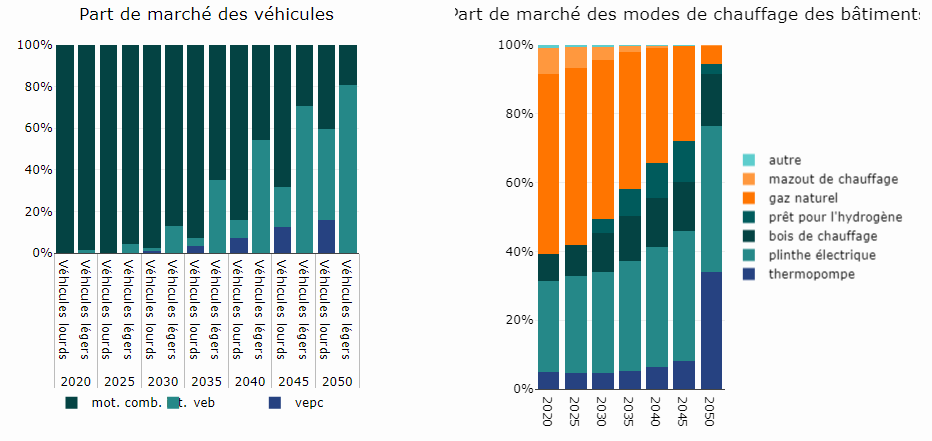 Cette image est une capture d’écran d’une visualisation de données montrant deux graphiques de barres empilées de différentes couleurs représentant les parts de marché des différents types de véhicules et de moyens de chauffage.