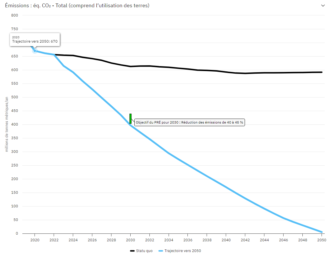 Cette image est une capture d’écran d’un graphique linéaire avec deux lignes, l’une descendante et l’autre presque plate, représentant les émissions de CO2 jusqu’en 2050.