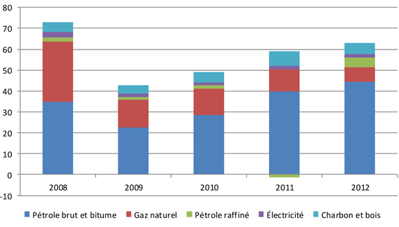 Figure 1 - Recettes nettes d’exportation d’énergie