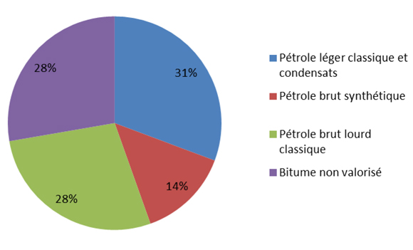 Figure 5 - Production de pétrole brut et d’équivalents par type, en 2012