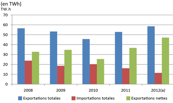 Figure 18 - Exportations et importations annuelles d’électricité