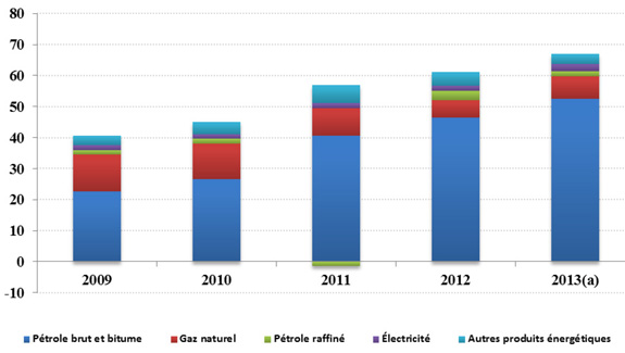 Figure 1 - Recettes nettes d’exportation d’énergie