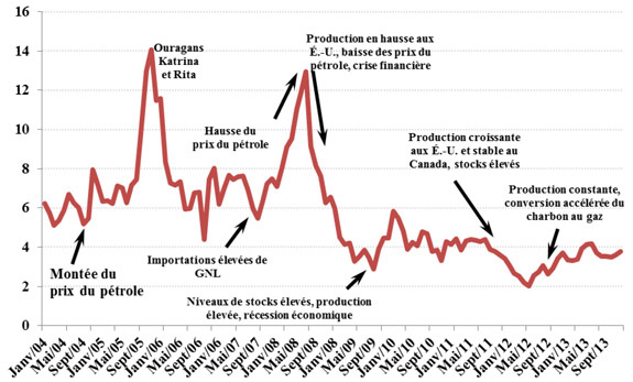 Figure 9 - Évolution du prix du gaz naturel en Amérique du Nord - Prix moyen sur trois jours au carrefour Henry