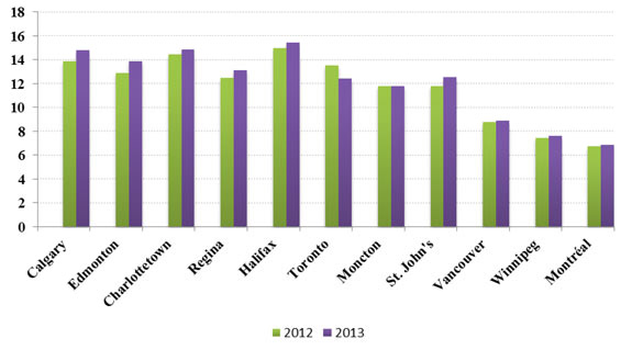 Figure 16 - Prix moyens de l’électricité pour les utilisateurs du secteur résidentiel au Canada, 2012-2013