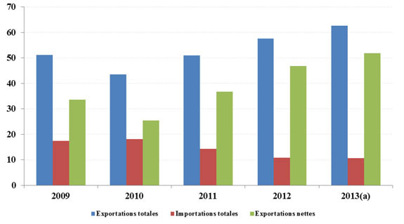 Figure 17 - Exportations et importations annuelles d’électricité