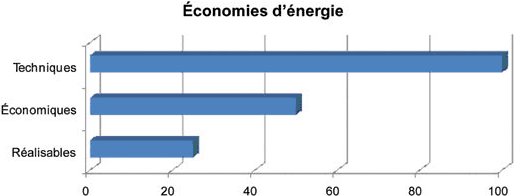 Figure 1 : Niveaux de possibilités d’économies d’énergie