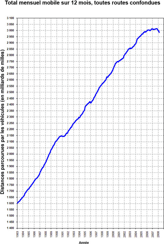 Figure 3 : Distance totale parcourue entre 1983 et 2008