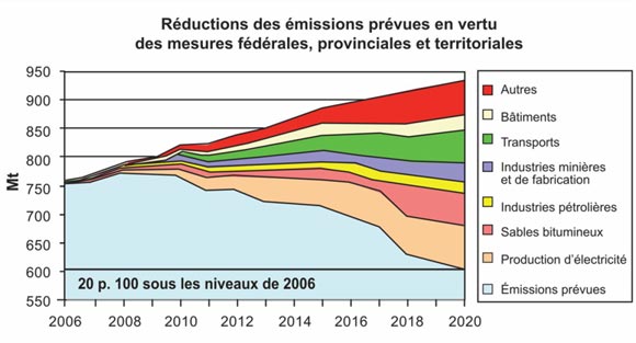 Figure 3 : Prévisions de réduction des émissions par secteur