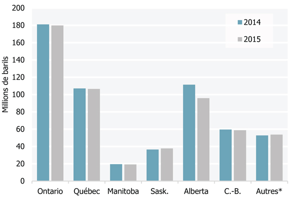 Figure 2 Ventes de produits pétroliers raffinés par province