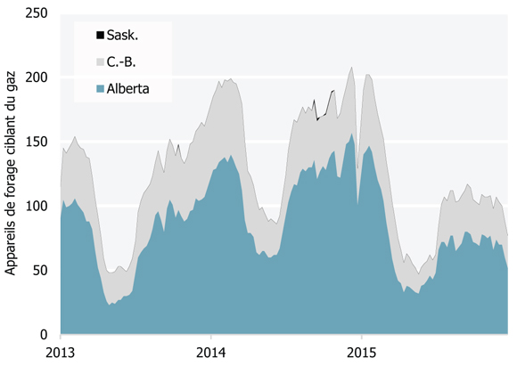 Figure 16 Nombre d’appareils de forage ciblant du gaz dans l’Ouest canadien