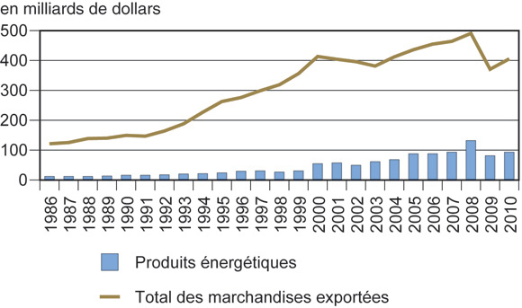Figure 1 : Exportations de produits énergétiques par rapport à l’ensemble des marchandises exportées