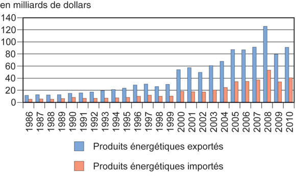 Figure 5 : Produits énergétiques exportés par rapport aux produits énergétiques importés