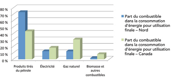 Figure 1 : Consommation selon le type de combustible - comparaison entre le Canada et le Nord