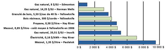 Figure 2 : Comparaison du coût de chauffage annuel selon le combustible, 2007