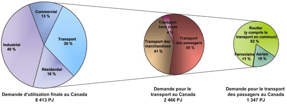 Figure 1 : Répartition de la demande d’énergie pour le transport au Canada, 2006