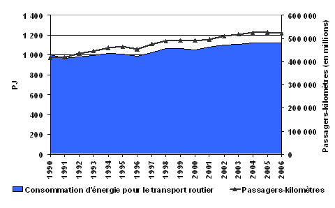 Figure 2 : Activités de transport routier des passagers et consommation d’énergie