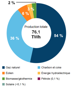 Figure 2 : Production d’électricité par type de combustible (2018)