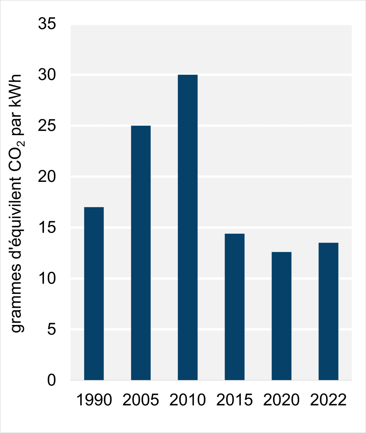 Figure 9 - Intensité des émissions découlant de la production d’électricité (2022)