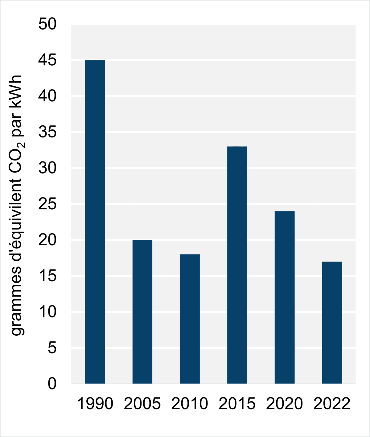 Figure 8 - Intensité des émissions découlant de la production d’électricité (2022)