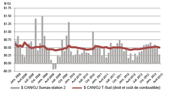 Figure 3.7 Écart de prix Sumas-station 2 et droits de transport dans le pipeline de Westcoast