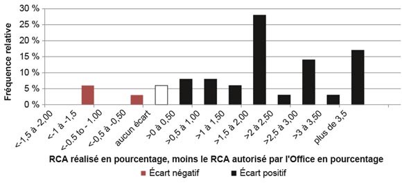 Figure A5.1 Écart entre les RCA réalisés et les RCA autorisés par l’Office de 2007 à 2012