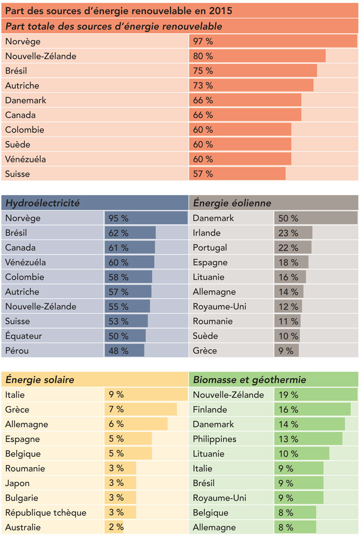 Figure 3 –Pays avec la plus forte proportion d’énergie renouvelable