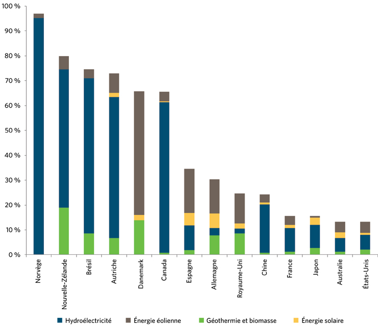 Figure 4 – Part des sources d’énergie renouvelable dans le portefeuille énergétique : Pays sélectionnés