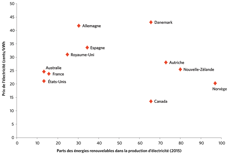 Figure 5 – Part des énergies renouvelables et prix de l’électricité : Pays sélectionnés