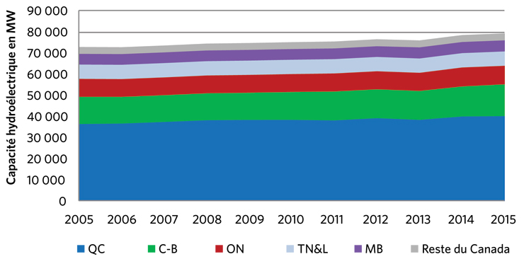 Figure 6 – Capacité hydroélectrique au Canada