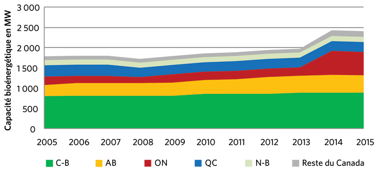 Figure 12 – Capacité bioénergétique au Canada