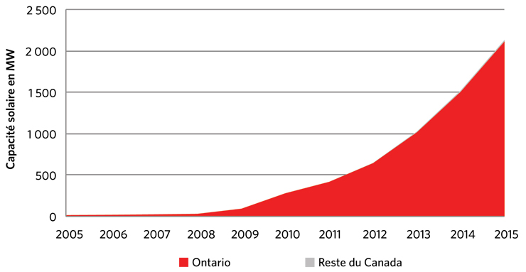 Figure 15 – Capacité solaire au Canada