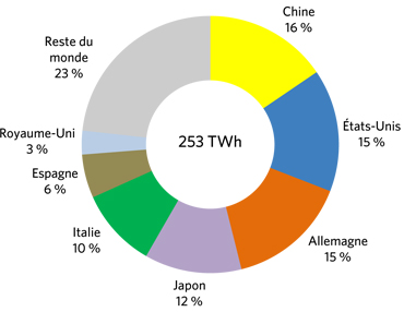 Figure 17 – Production mondiale d’énergie solaire en 2015