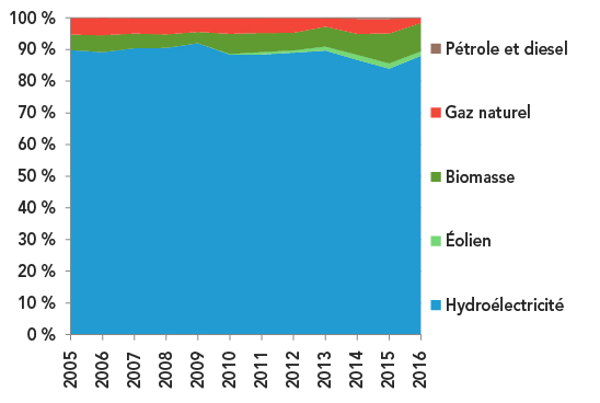 Figure 7 : Production d’électricité en Colombie-Britannique selon la source