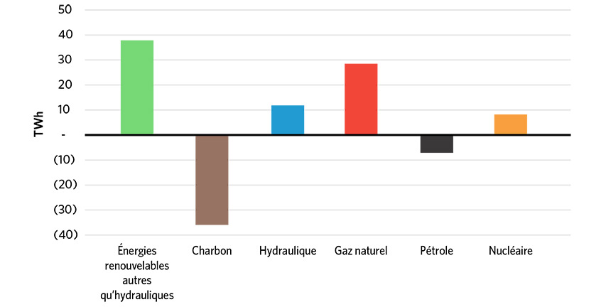 Figure 7 : Évolution de la production d’électricité du Canada, de 2005 à 2017