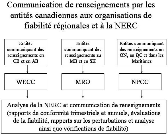 Communication de renseignements par les entités canadiennes aux organisations de fiabilité régionales et à la NERC