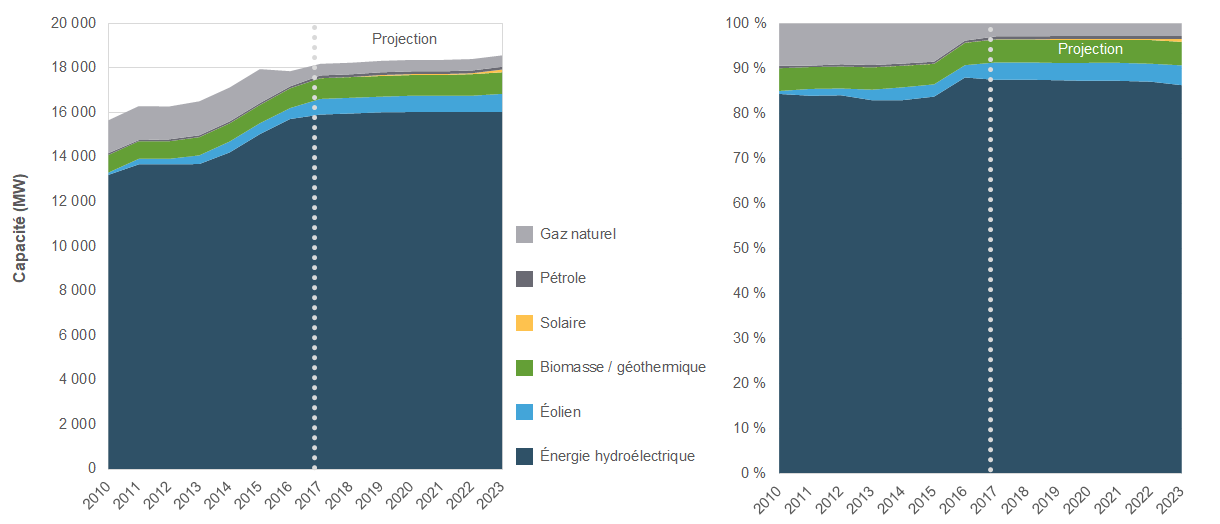Capacité de production d’électricité et évolution future en Colombie-Britannique