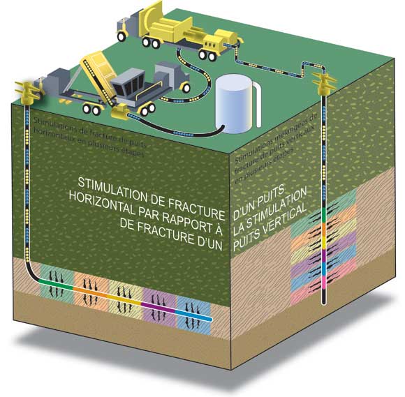 Figure 5 : Puits horizontaux par opposition aux puits verticaux et fracturation hydraulique en plusieurs étapes